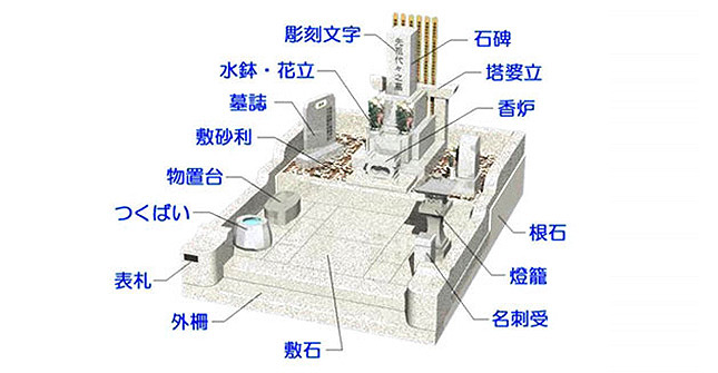 お墓名称図