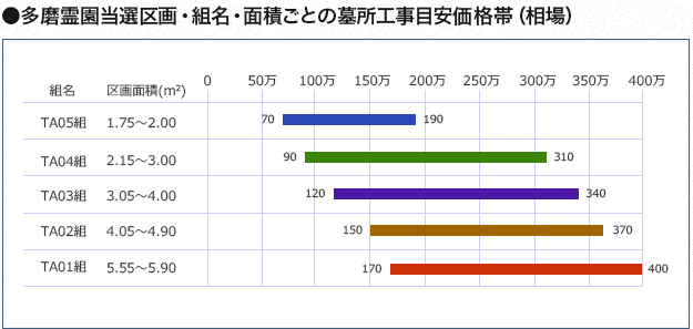 平成26年度の多磨霊園当選区画の組名・面積ごとの目安価格帯(相場)